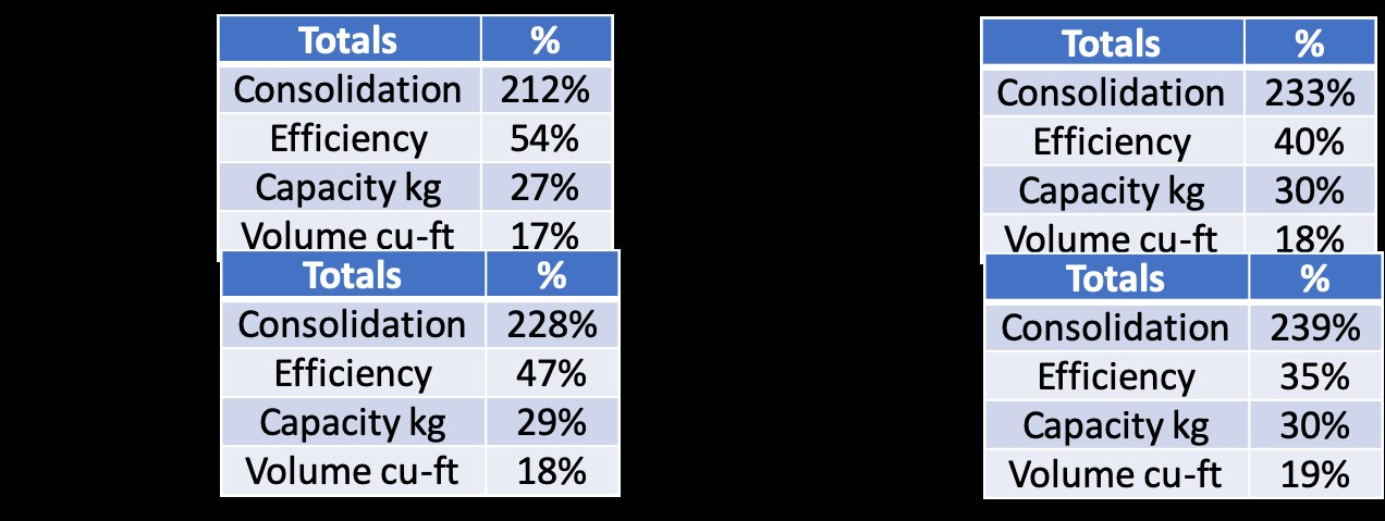 Four ARTEMIS consolidation result tables — Consolidation 212% / 228% / 233% / 239%, Efficiency 54% / 47% / 40% / 35%, Capacity 27-30% kg, Volume 17-19% cu-ft