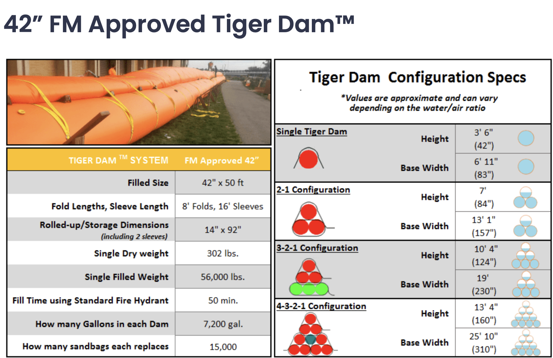 Tiger Dam 42 inch FM-Approved specs and configuration table — height, base width, fill weight, fill time, gallons, sandbags replaced